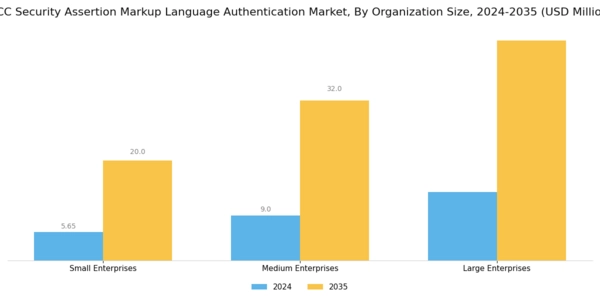 GCC Security Assertion Markup Language Authentication Market Segment Image 2