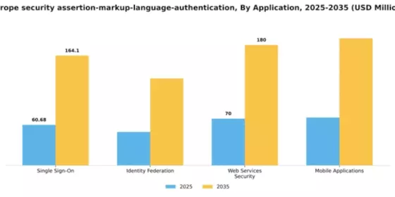 Europe Security Assertion Markup Language Authentication Market Segment Image 0