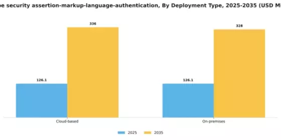 Europe Security Assertion Markup Language Authentication Market Segment Image 1