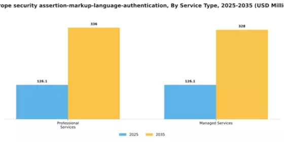 Europe Security Assertion Markup Language Authentication Market Segment Image 3