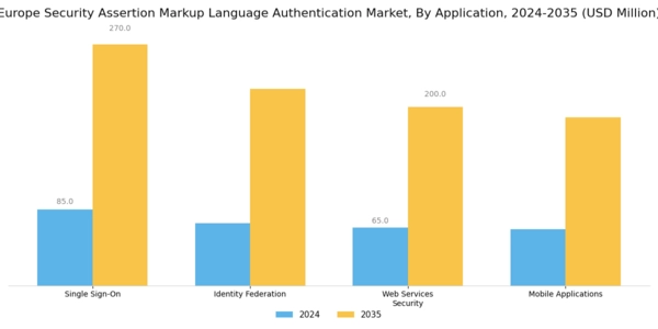 Europe Security Assertion Markup Language Authentication Market Segment Image 0