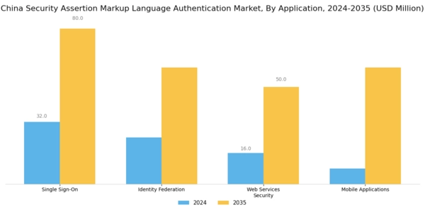 China Security Assertion Markup Language Authentication Market Segment Image 0