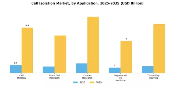 Cell Isolation Market Segment Image 0