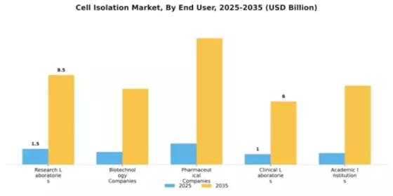 Cell Isolation Market Segment Image 1