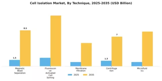 Cell Isolation Market Segment Image 2