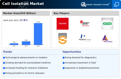 Cell Isolation Market Infographic