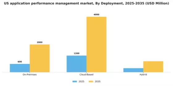 US Application Performance Management Market Segment Image 0