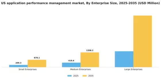 US Application Performance Management Market Segment Image 2