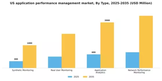 US Application Performance Management Market Segment Image 3