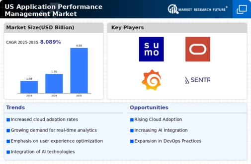 US Application Performance Management Market Infographic