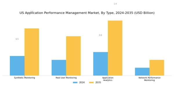 US Application Performance Management Market Segment Image 0