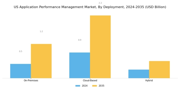 US Application Performance Management Market Segment Image 1