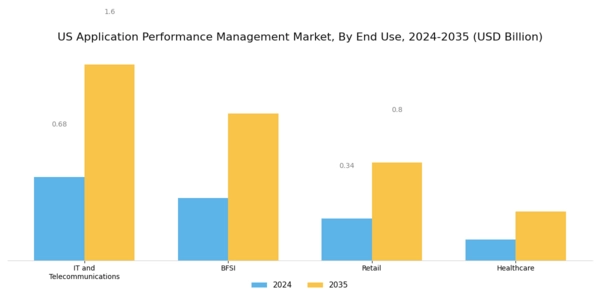 US Application Performance Management Market Segment Image 2