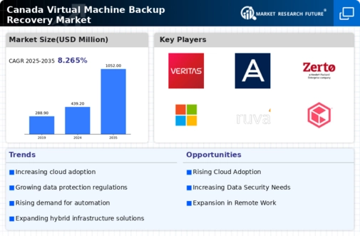 Canada Virtual Machine Backup Recovery Market Infographic