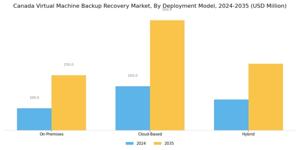 Canada Virtual Machine Backup Recovery Market Segment Image 0
