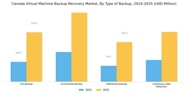 Canada Virtual Machine Backup Recovery Market Segment Image 1