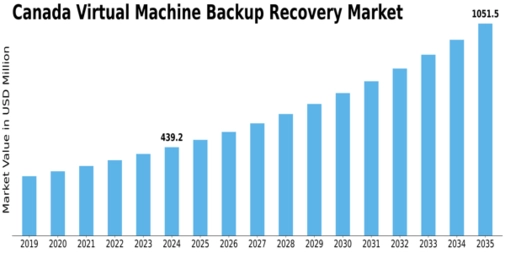 Canada Virtual Machine Backup Recovery Market Size