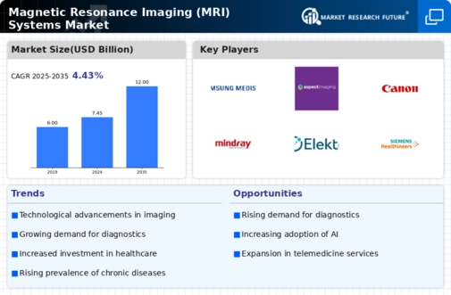 Magnetic Resonance Imaging Systems Market Infographic
