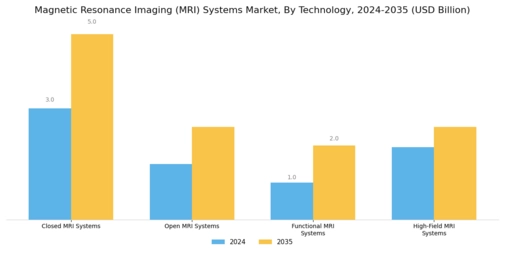 Magnetic Resonance Imaging Systems Market Segment Image 0