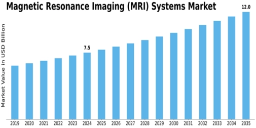 Magnetic Resonance Imaging Systems Market Size