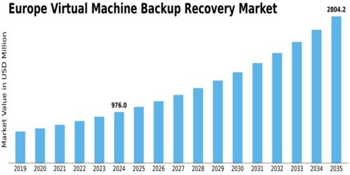 Europe Virtual Machine Backup Recovery Market Size