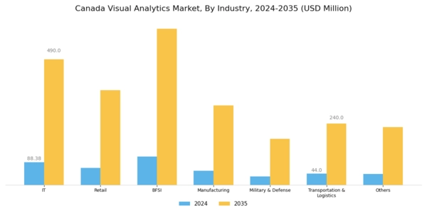 Canada Visual Analytics Market Segment Image 2