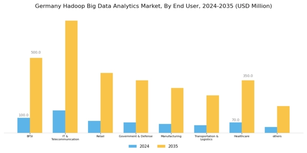 Germany Hadoop Big Data Analytics Market Segment Image 2