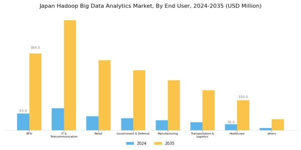 Japan Hadoop Big Data Analytics Market Segment Image 2