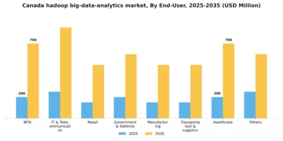 Canada Hadoop Big Data Analytics Market Segment Image 2