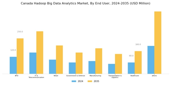 Canada Hadoop Big Data Analytics Market Segment Image 2