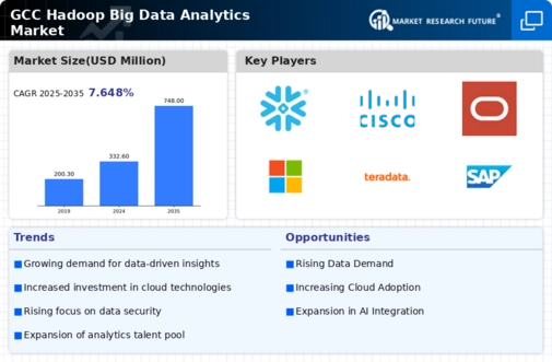 GCC Hadoop Big Data Analytics Market Infographic