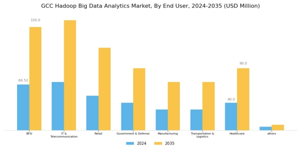 GCC Hadoop Big Data Analytics Market Segment Image 2