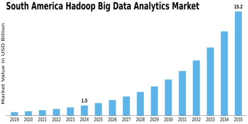 South America Hadoop Big Data Analytics Market Size