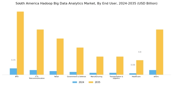 South America Hadoop Big Data Analytics Market Segment Image 2