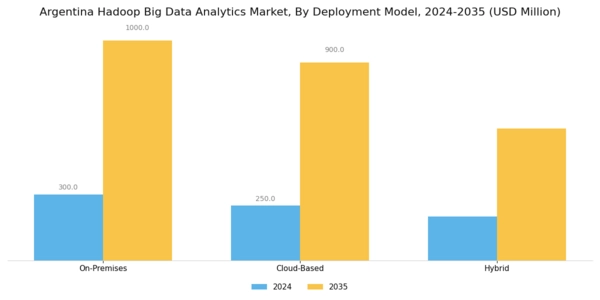 Argentina Hadoop Big Data Analytics Market Segment Image 2
