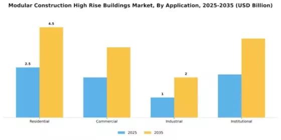 Modular Construction High Rise Buildings Market Segment Image 0