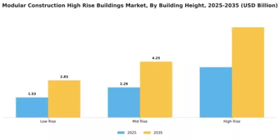 Modular Construction High Rise Buildings Market Segment Image 1