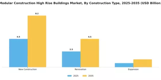 Modular Construction High Rise Buildings Market Segment Image 2