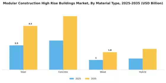 Modular Construction High Rise Buildings Market Segment Image 4