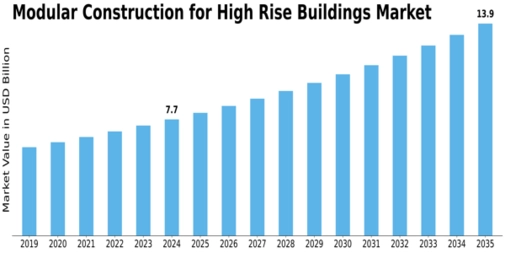 Modular Construction High Rise Buildings Market Size