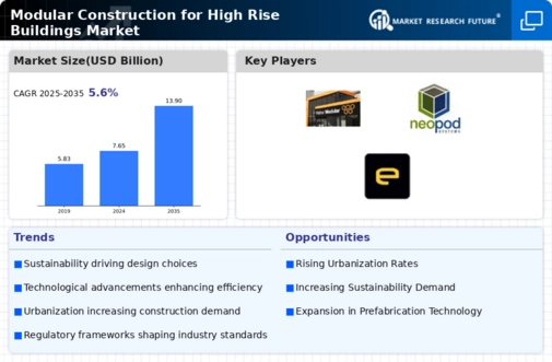Modular Construction High Rise Buildings Market Infographic
