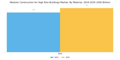 Modular Construction High Rise Buildings Market Segment Image 0
