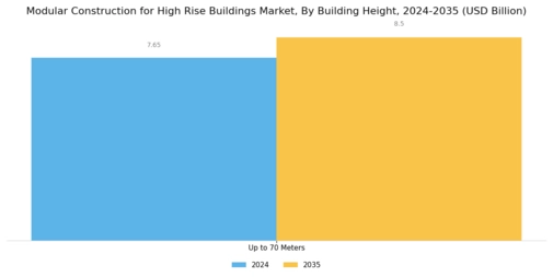 Modular Construction High Rise Buildings Market Segment Image 1