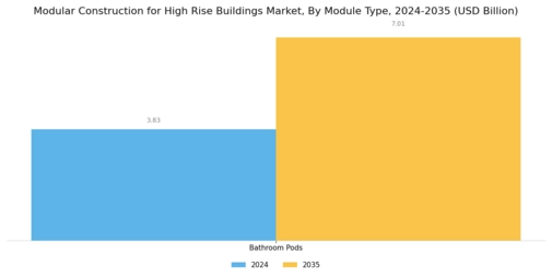 Modular Construction High Rise Buildings Market Segment Image 2