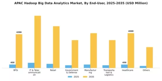 APAC Hadoop Big Data Analytics Market Segment Image 2