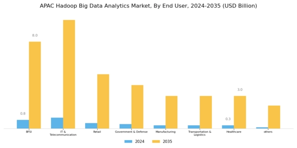 APAC Hadoop Big Data Analytics Market Segment Image 2