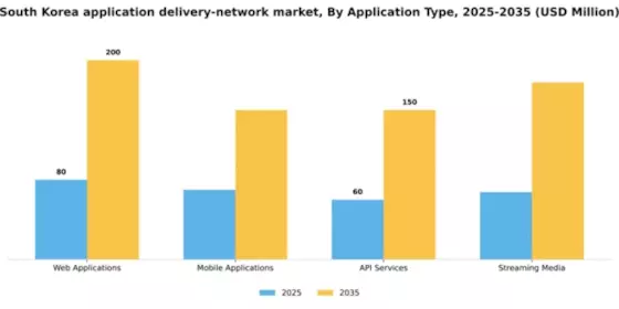 South Korea Application Delivery Network Market Segment Image 0