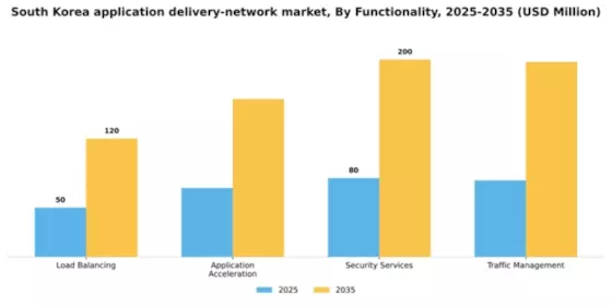 South Korea Application Delivery Network Market Segment Image 3
