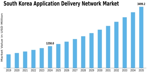 South Korea Application Delivery Network Market Size