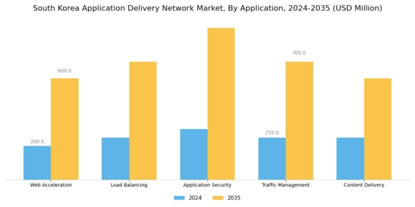 South Korea Application Delivery Network Market Segment Image 0
